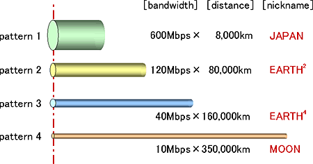 4 patterns of long distance large capacity testbed