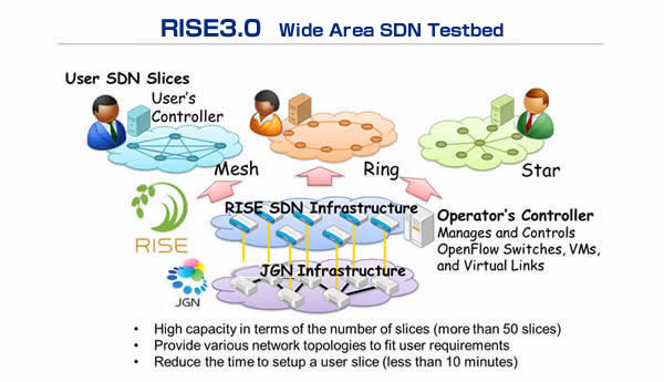 マルチテナントSDNを提供するRISE3.0